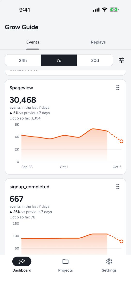 A PostHog event chart in Hogalytics drawn as a line: pageview events for each of the last 7 days.