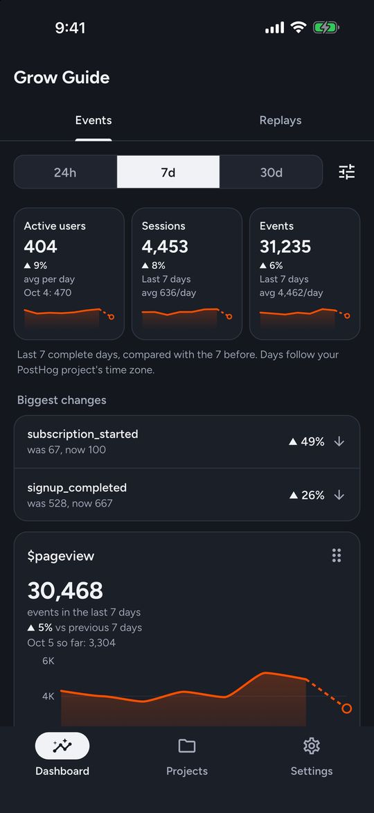 The Hogalytics dashboard on an iPhone: active users, sessions and events for the last 7 days, each with its change against the 7 days before, above a Biggest changes list and a chart of pageview events.